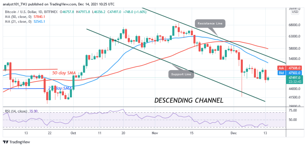 Bitcoin (BTC) Price Prediction: BTC/USD Faces another Rejection as Bitcoin Struggles Above $47,000