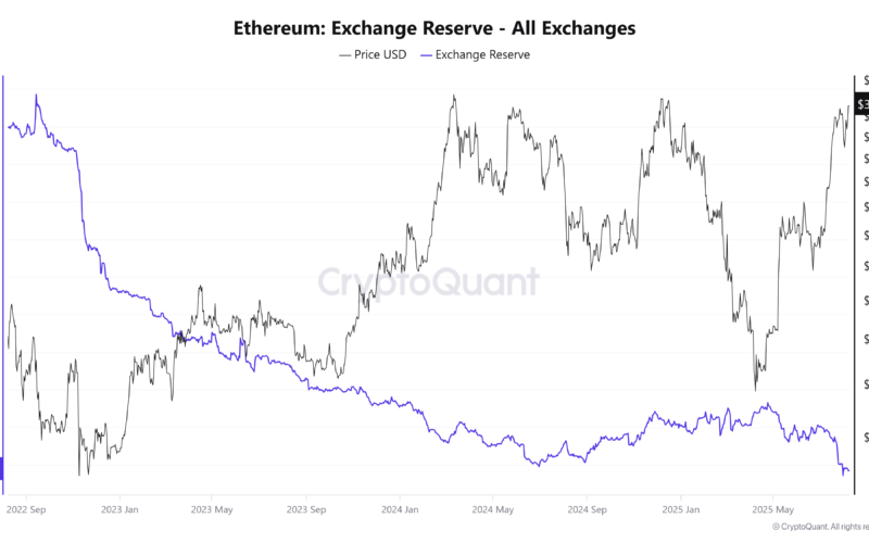 Ethereum Exchange Reserve – all exchanges. Source: CryptoQuant.