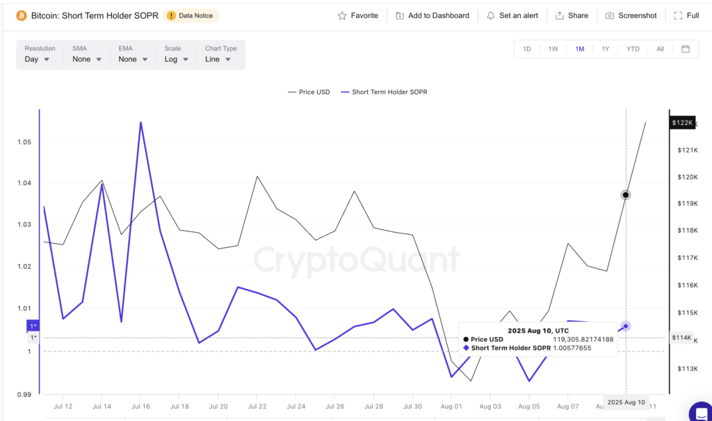 Bitcoin price and SOPR