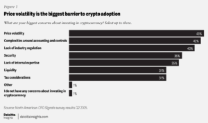Crypto Gains Momentum Among North American CFOs: Deloitte