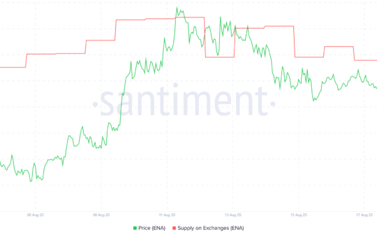 ENA Supply on Exchanges. Source: Santiment.