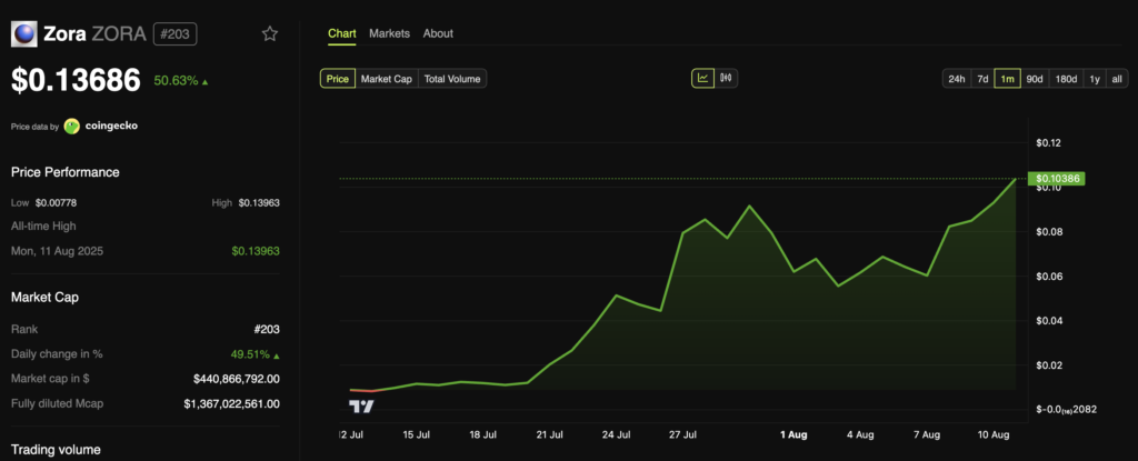 ZORA Price Performance