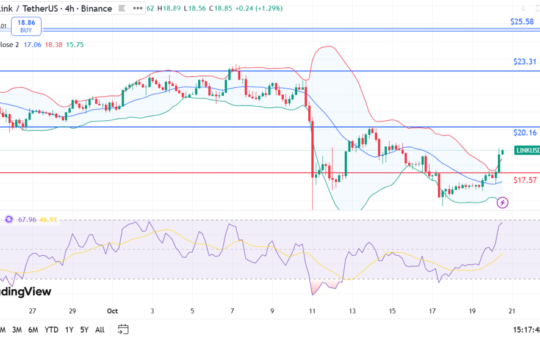 Chainlink Price Jumps 13.6% as Bulls Eye $20 Breakout After Key Rebound