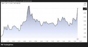 Lighter (LIT) Price Performance